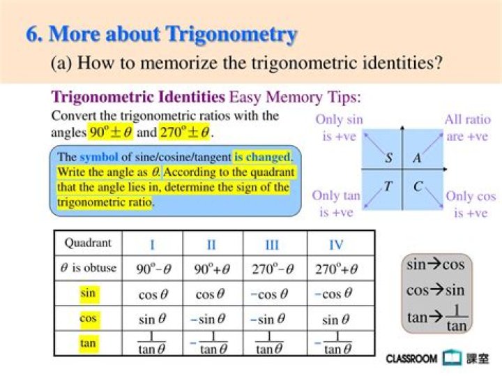 How to memorize the trigonometric identities?