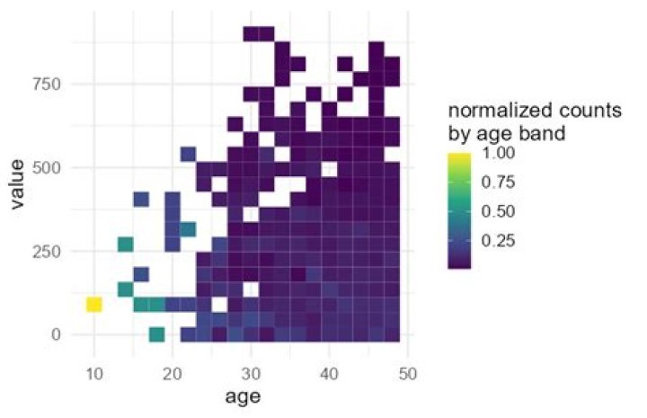 How to normalize ggplot geom_bin2d() for each group on x axis?