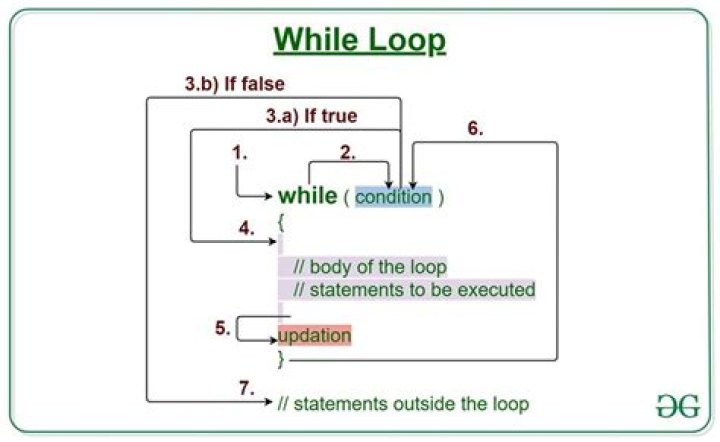 How to notate a While loop?