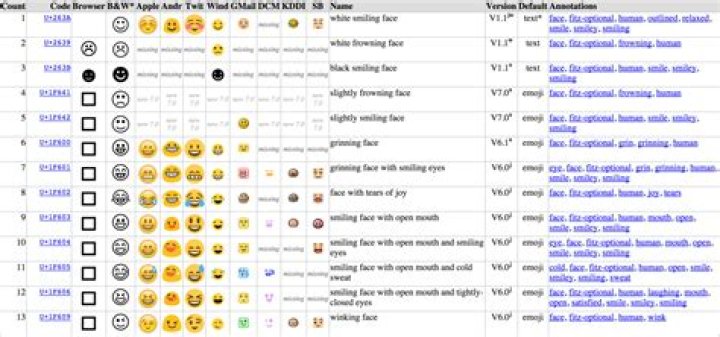 How to obtain a full list of Unicode emojis from the Unicode website