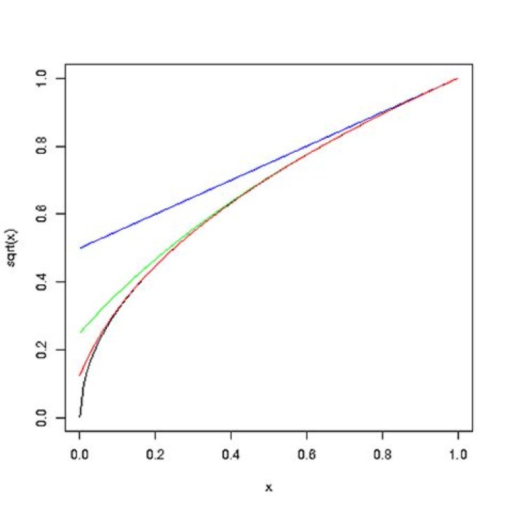 How to obtain an approximate expression for $\sqrt{\varepsilon}$ where $\varepsilon \ll 1$?