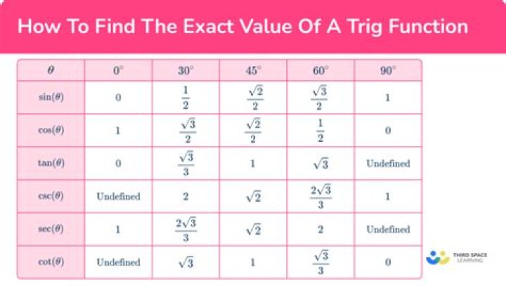 How to obtain the exact value of $\sin(3n)$?