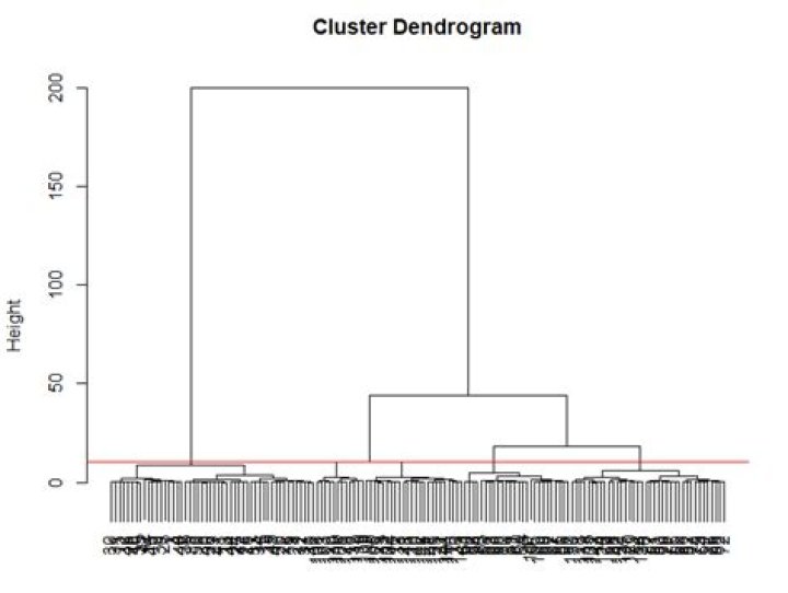 How to obtain the height of tree in cutree() knowing the number of clusters