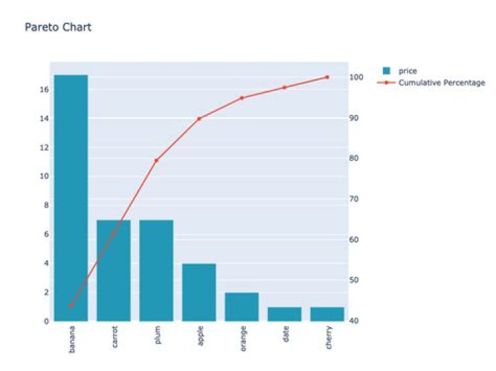 How to overlay two plots in same figure in plotly ( Create Pareto chart in plotly )?