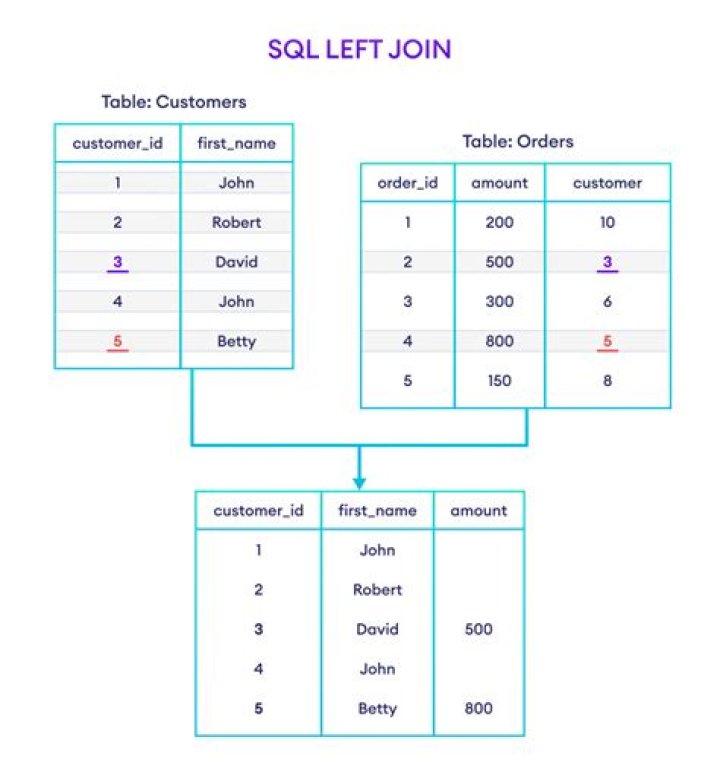 How to perform a LEFT JOIN in SQL Server between two SELECT statements?