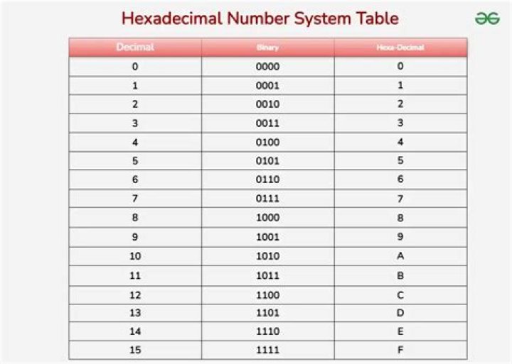 How to perform logical inclusive OR operation on hexadecimal numbers?