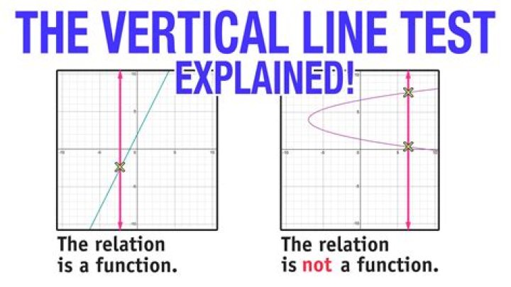 How to perform vertical line test algebraically?