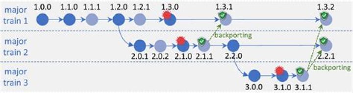 How to properly backport dependencies when backporting a package to PPA?