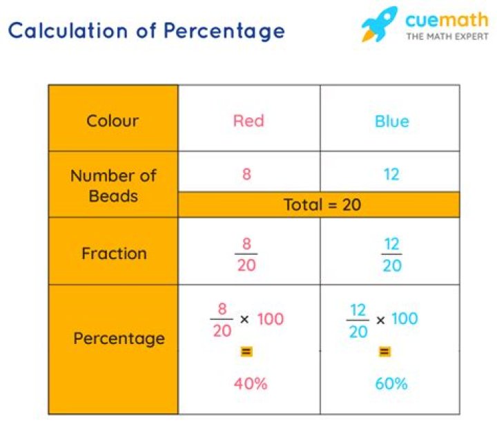 How to properly find the average percentage of a sum of percentages