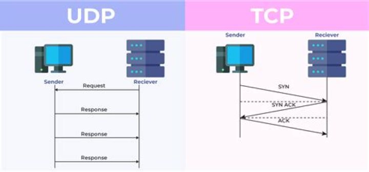 How to properly forward TCP and UDP traffic between interfaces using iptables?