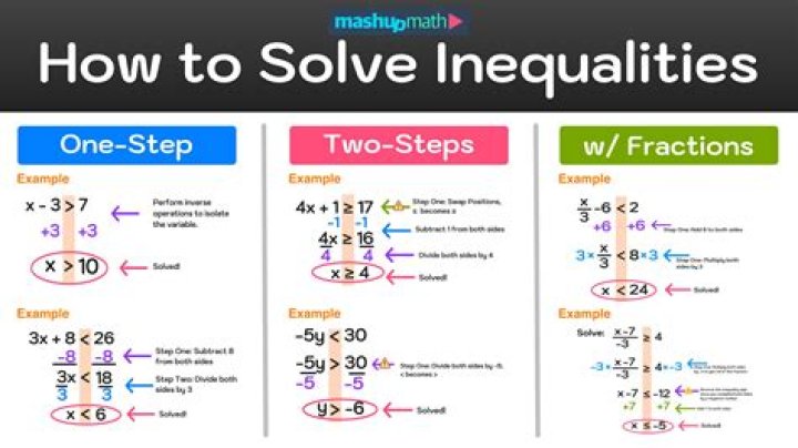 How to prove an Inequality