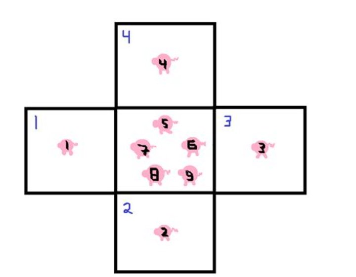 How to put 9 pigs into 4 pens so that there are an odd number of pigs in each pen?
