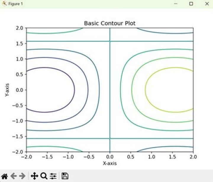 How to read a contour plot?