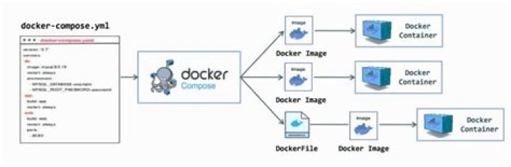 How to rebuild docker container in docker-compose.yml?