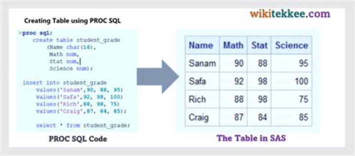 How to reference SAS variable with CATS in PROC SQL?