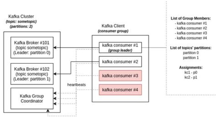 How to remove a Kafka consumer group from a specific topic?