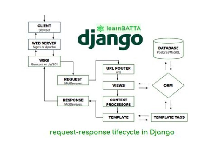 How to reset db in Django? I get a command 'reset' not found error