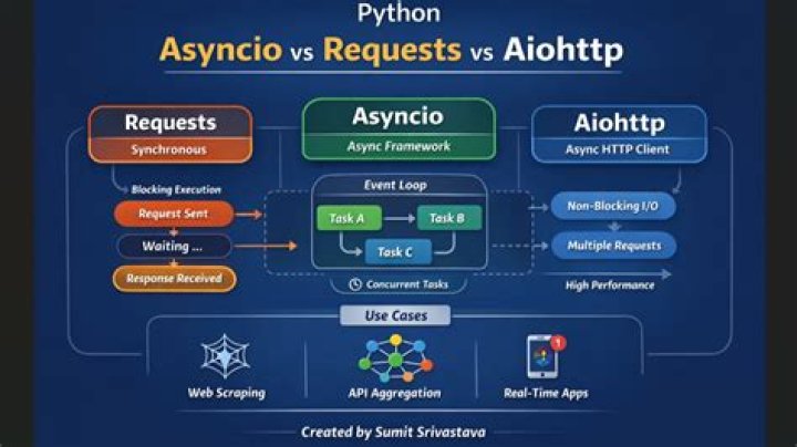 How to retry async aiohttp requests depending on the status code
