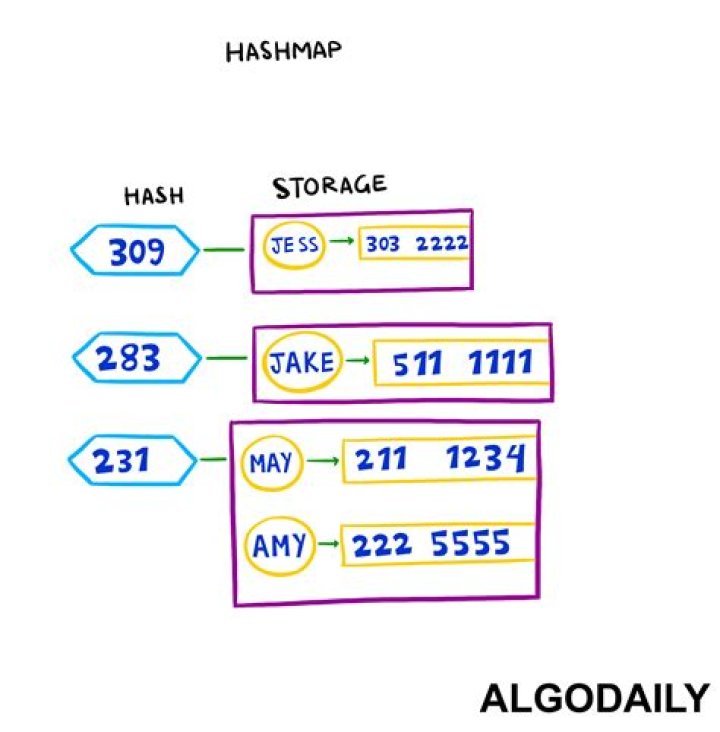 How to return a list of keys from a Hash Map?