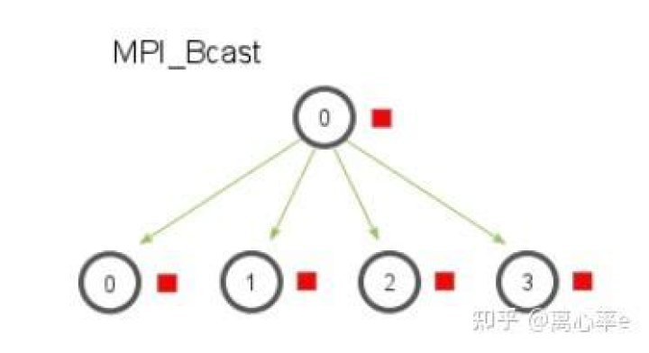 How to send data use mpi4py across multiple nodes?