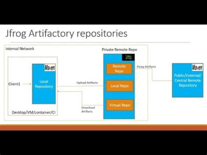 How to set a retention policy in JFrog Artifactory