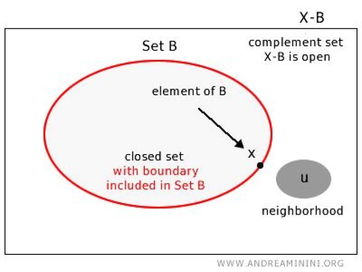 How to show a set is closed.