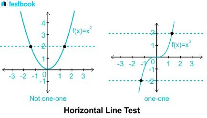 How to show $f$ is one one and onto by the concept of graph.