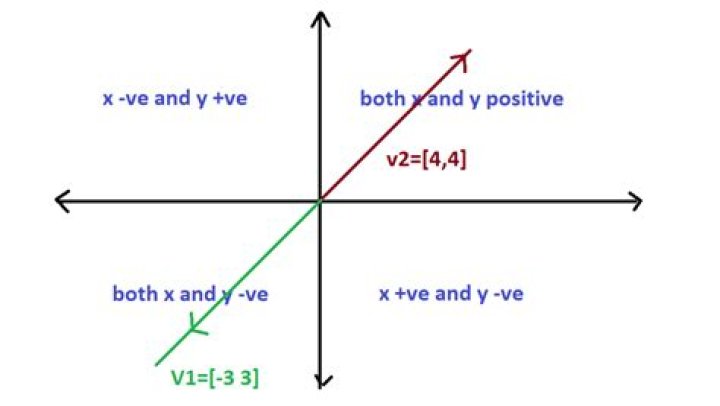 How to Show that the Only Subspaces of $R^2$ are the zero subspace, $R^2$ itself, and the lines through the origin