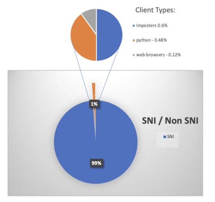 How to simulate non-SNI browsers (without SNI support)?