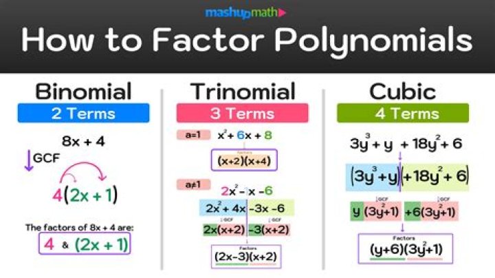 How to solve for a non-factorable cubic equation?