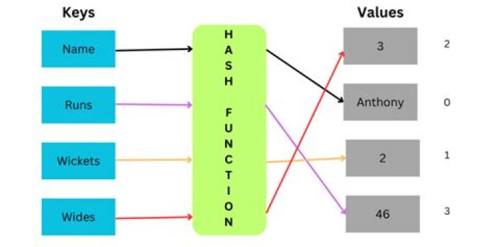 How to sort a HashSet?