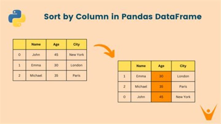 How to sort a Pandas DataFrame by index?