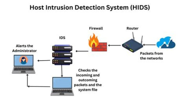 How to stop OSSEC HIDS sending me level 2 alerts?