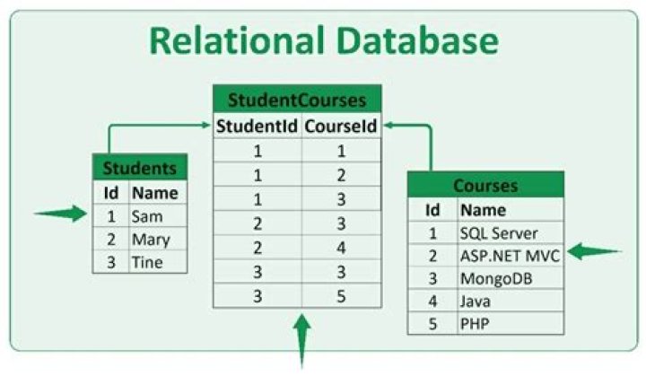 How to store a list in a column of a database table