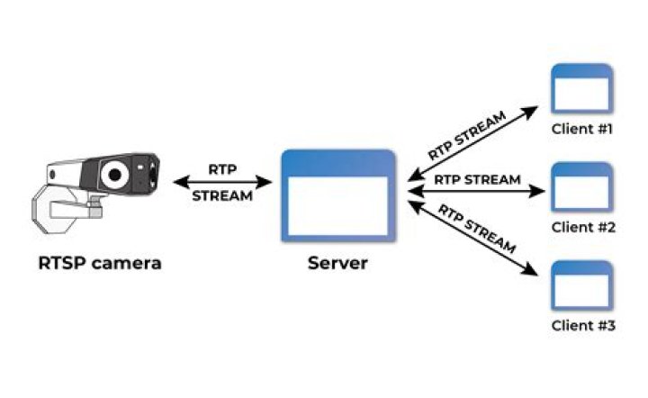 How to stream video to rtsp-simple-server with ESP32-S3?