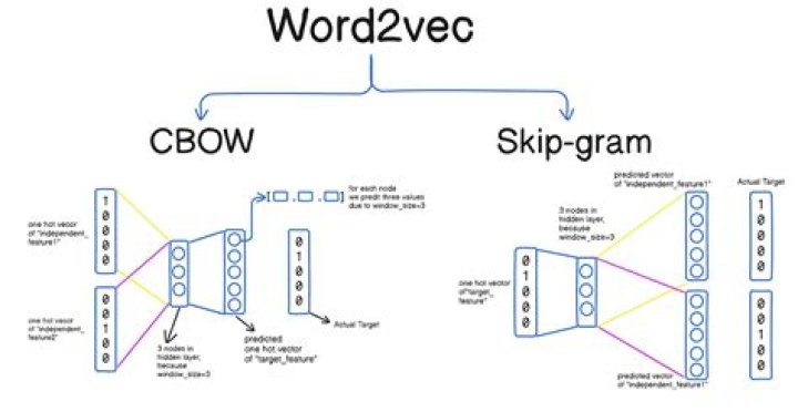 How to train word2vec model to work better on producing synonym of adjective words?