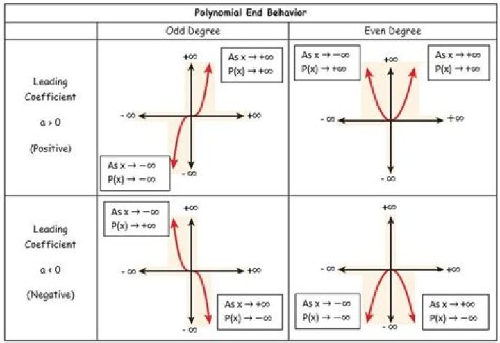 How to understand end behavior?
