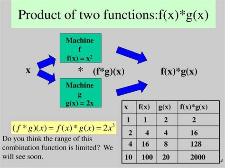 how to understand the area of the product of two functions