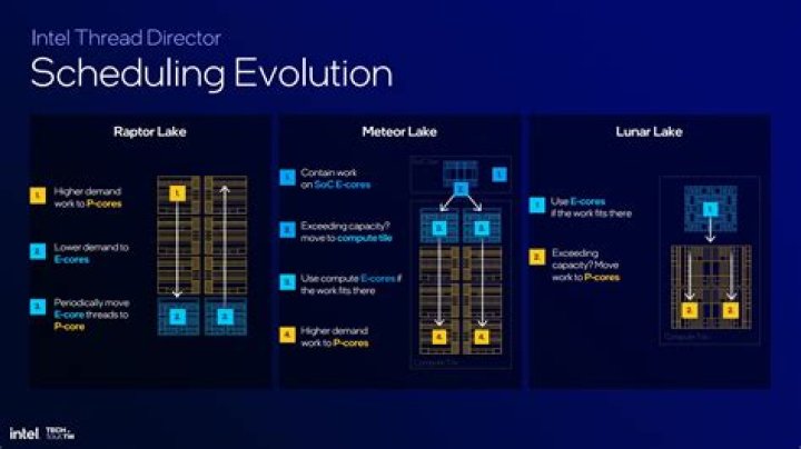 How to update kernel to 5.18 to get intel thread director