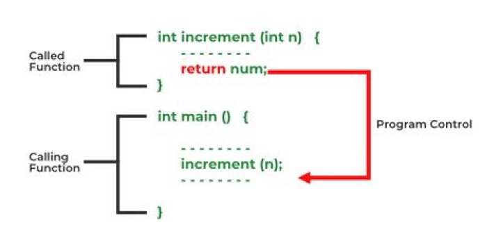How to use a return statement in a for loop?