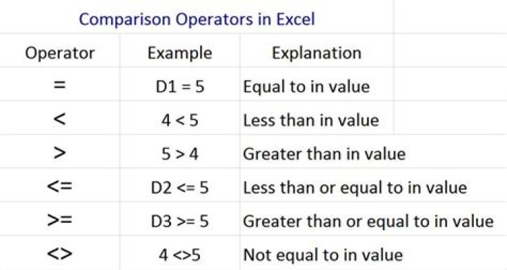 How to use comparison operators like >, =, < on BigDecimal