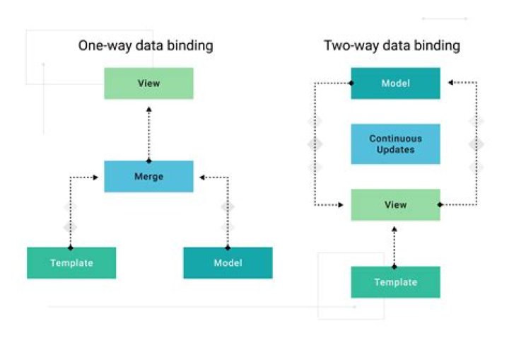 How to use data-binding with Fragment