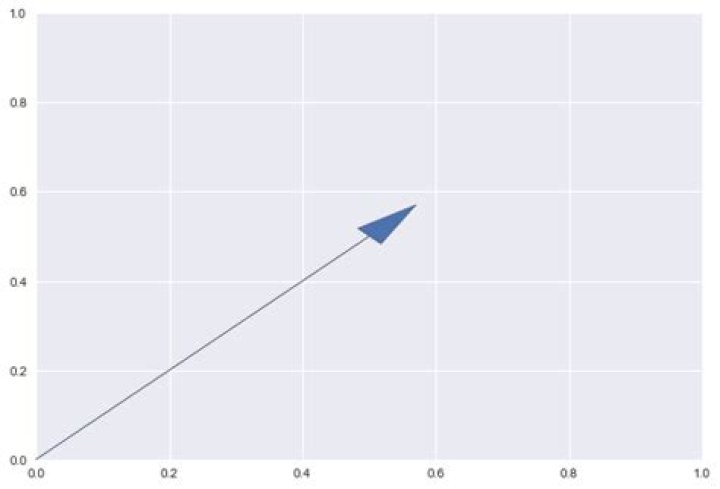How to use kwargs in matplotlib.axes.Axes.arrow python 2.7