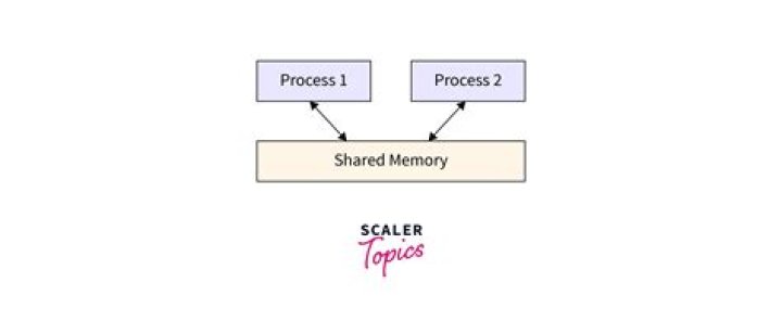 How to use shared memory with Linux in C