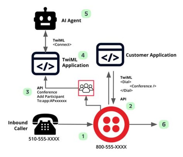 How to use twiml to connect calls