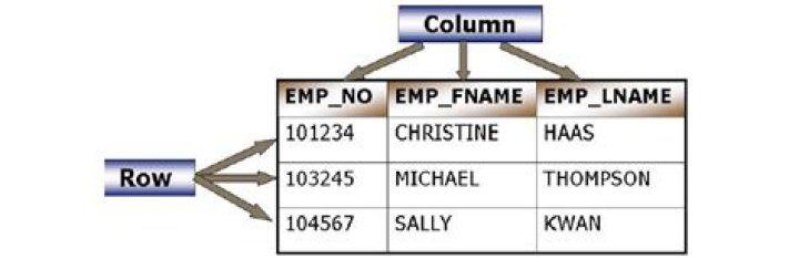How to view DB2 Table structure