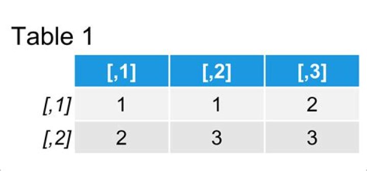How to work with less combinations of variables in R combn function?
