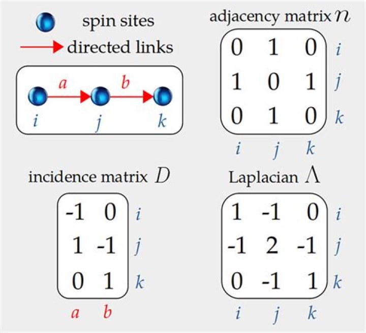 How was the 2D discrete Laplacian matrix calculated?