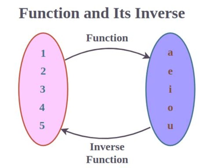 How would I show this bijection and also calculate its inverse of the function?