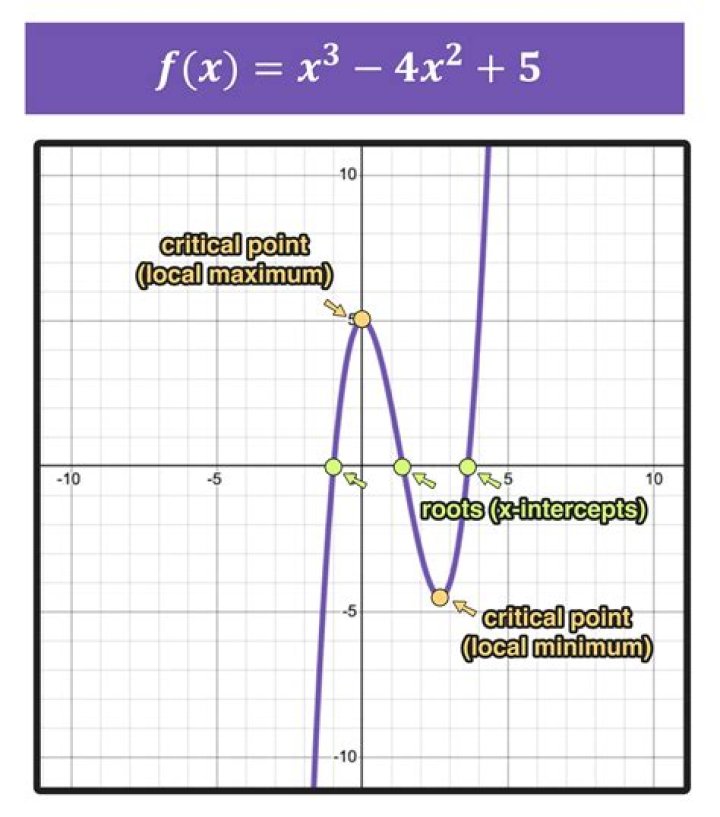 How would you find the roots of $x^3-3x-1 = 0$
